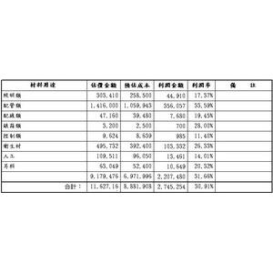 材料用途分析 , 宇天資訊有限公司